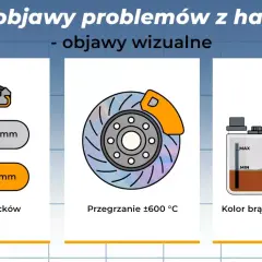 Wizualne objawy problemów z hamulcami: zużyte klocki, przegrzane tarcze, niski poziom płynu hamulcowego (brązowy lub czarny).