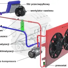 Schemat klimatyzacji samochodowej. Sprzęgło kompresora, gdy uszkodzone, może objawiać się brakiem chłodzenia. Widoczne też: skraplacz, parownik, osuszacz.