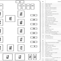 Schemat bezpieczników Iveco Daily: opis bezpieczników F i przekaźników T, z podziałem na funkcje i prąd znamionowy.