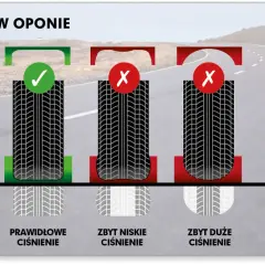 Tabela ciśnienie w oponach: prawidłowe, zbyt niskie i zbyt duże. Pokazuje wpływ na kontakt opony z nawierzchnią.