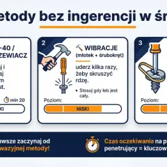 Ilustracja przedstawia 3 metody odkręcania zapieczonych śrub: WD-40, wibracje i gumka recepturka.