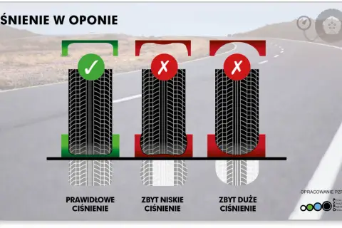 Tabela ciśnienie w oponach: prawidłowe, zbyt niskie i zbyt duże. Pokazuje wpływ na kontakt opony z nawierzchnią.