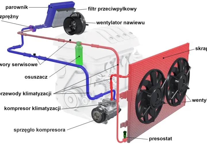 Schemat klimatyzacji samochodowej. Sprzęgło kompresora, gdy uszkodzone, może objawiać się brakiem chłodzenia. Widoczne też: skraplacz, parownik, osuszacz.