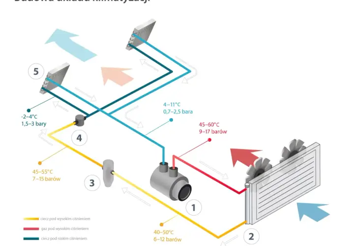 Schemat układu klimatyzacji. Jak sprawdzić kompresor klimatyzacji? Zobacz przepływ czynnika i ciśnienia.