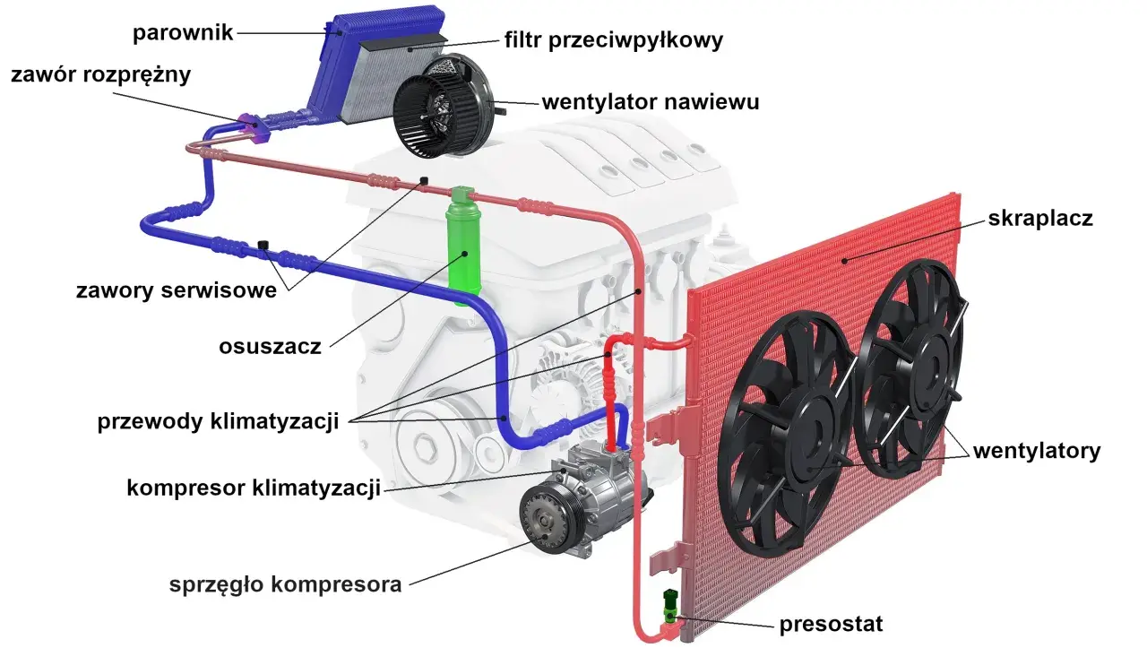 Schemat klimatyzacji samochodowej. Sprzęgło kompresora, gdy uszkodzone, może objawiać się brakiem chłodzenia. Widoczne też: skraplacz, parownik, osuszacz.
