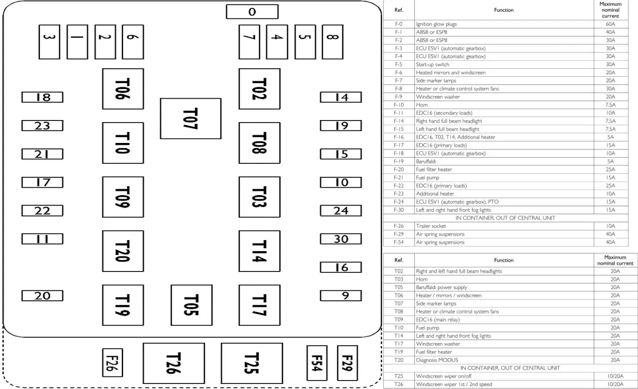 Schemat bezpieczników Iveco Daily: opis bezpieczników F i przekaźników T, z podziałem na funkcje i prąd znamionowy.