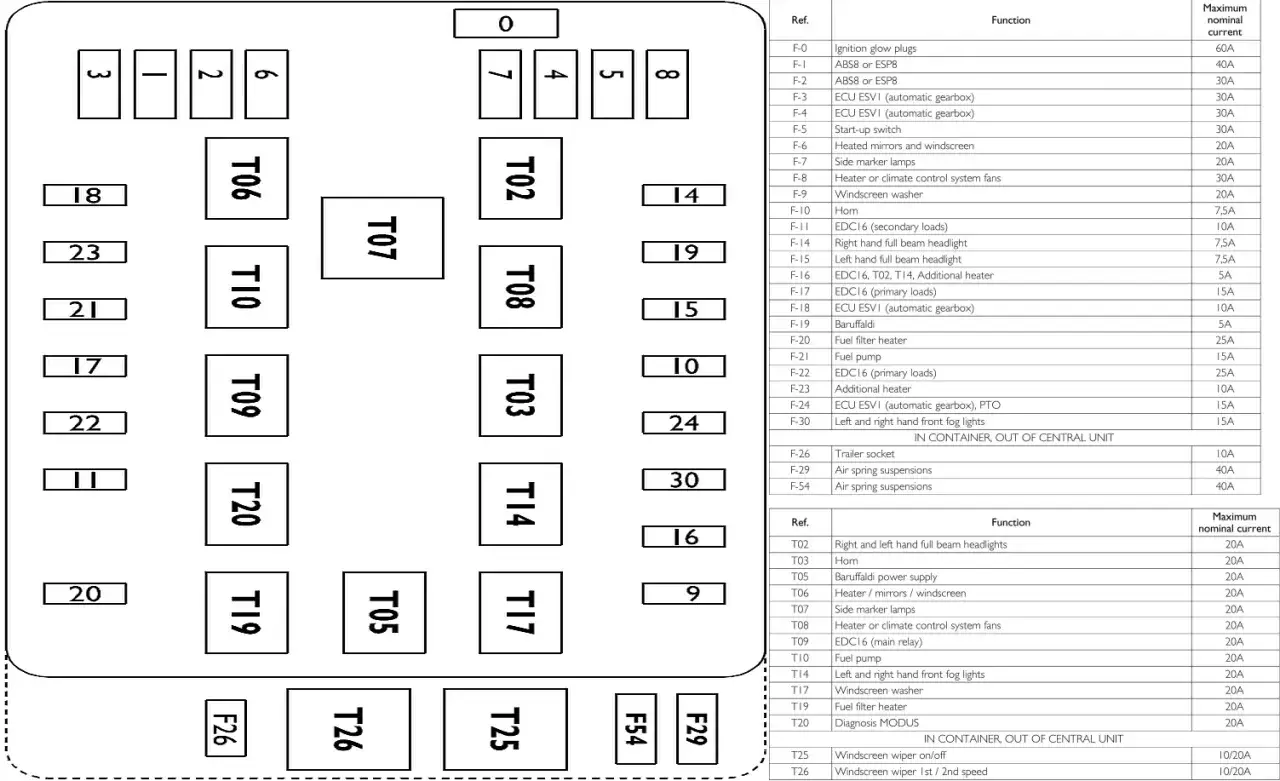 Schemat bezpieczników Iveco Daily: opis bezpieczników i przekaźników, np. F-10 Horn, T02 światła.