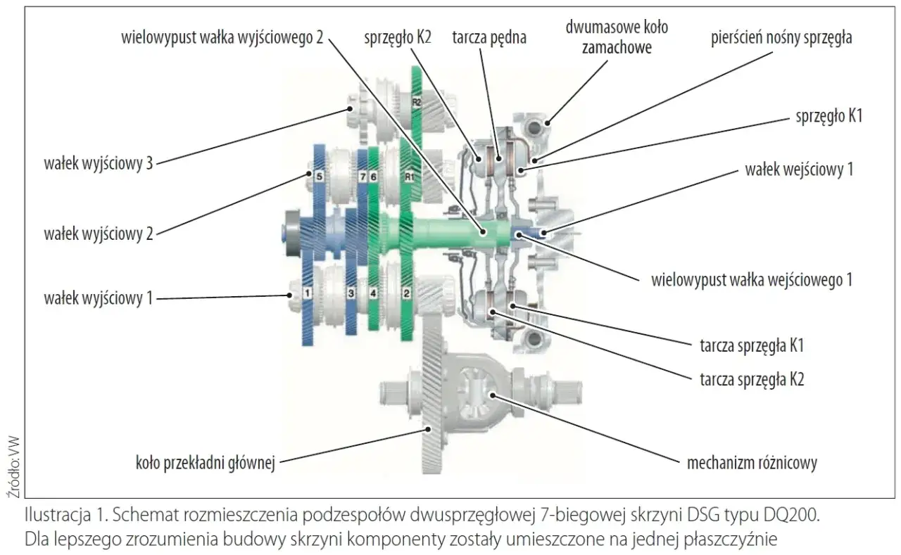 Schemat skrzyni biegów DSG 7-stopniowej. Wymiana oleju co ile? Zobacz budowę: wałki, sprzęgła K1, K2, mechanizm różnicowy.