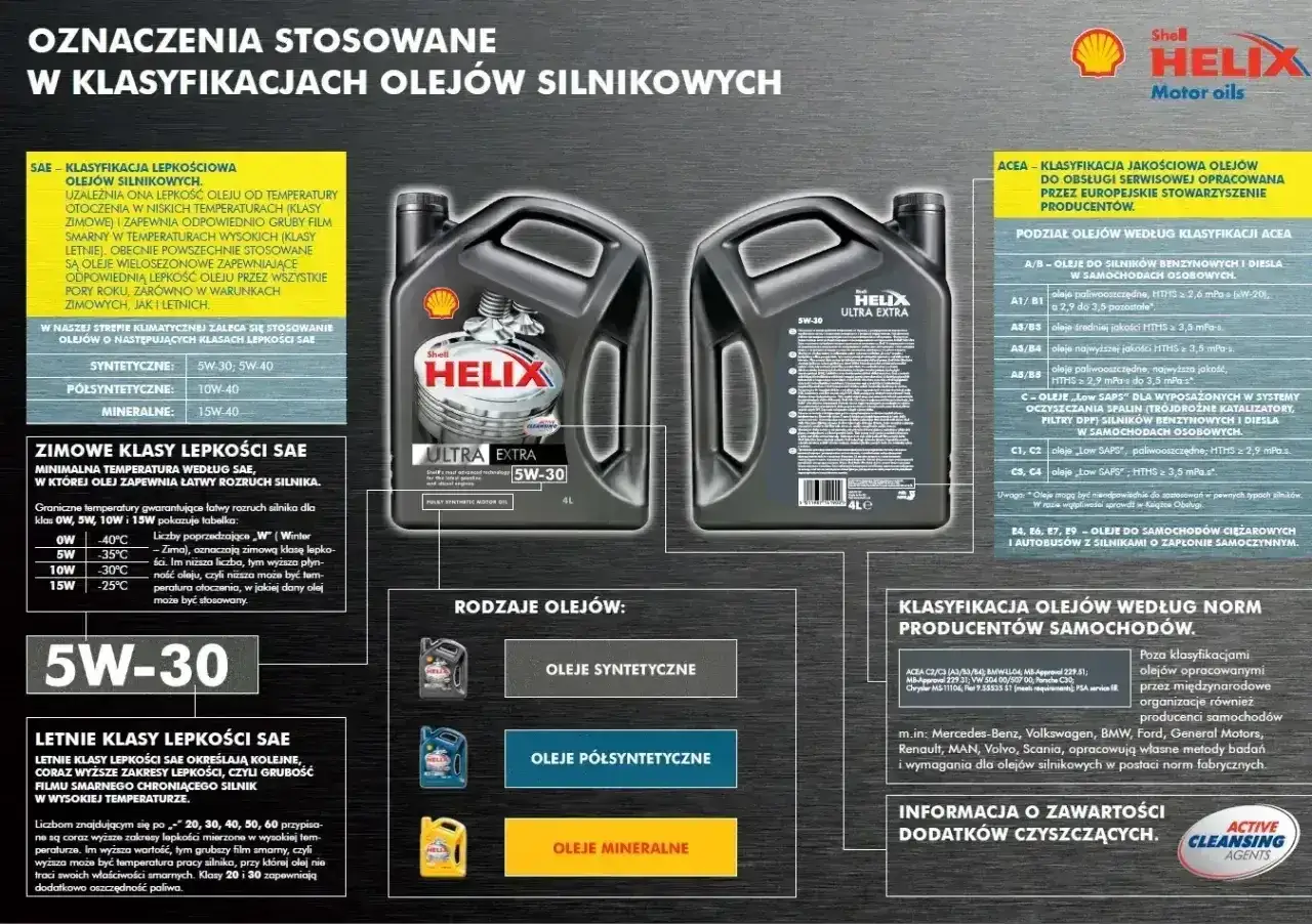 Wykres porównuje oleje silnikowe SAE 5W30 i 5W40, ich klasy lepkości i zastosowania.