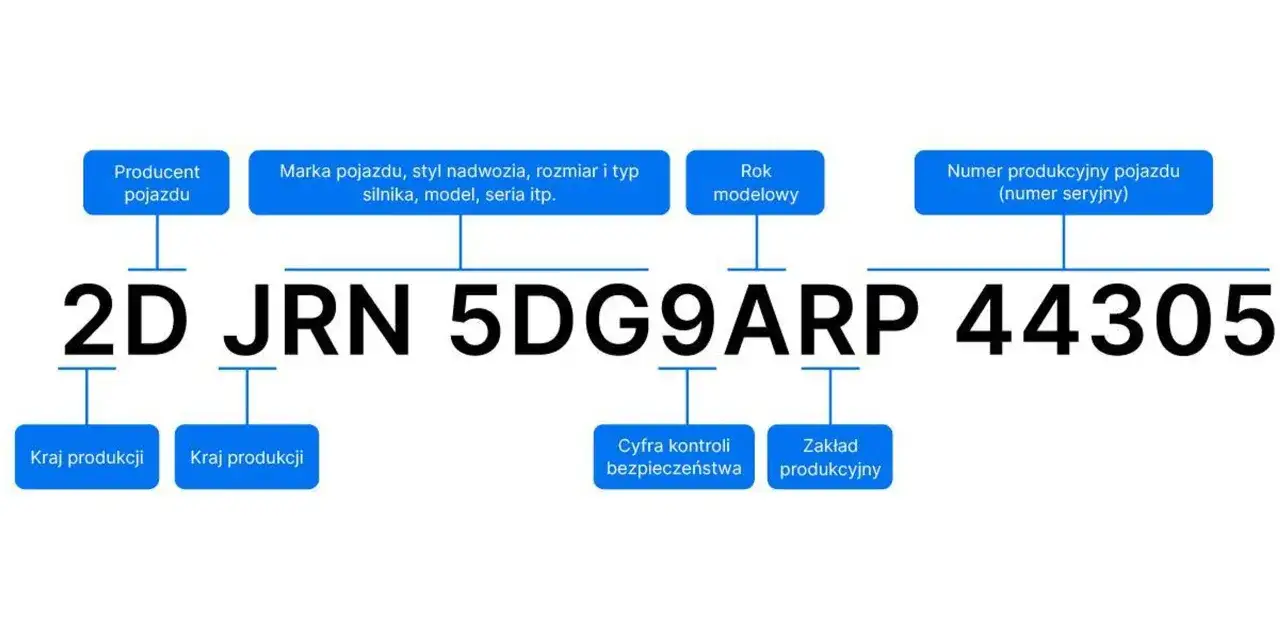 Schemat VIN: 2DJRN5DG9ARP44305. Pozwala określić m.in. producenta, rok modelowy, kraj produkcji, a także kolor samochodu po VIN.